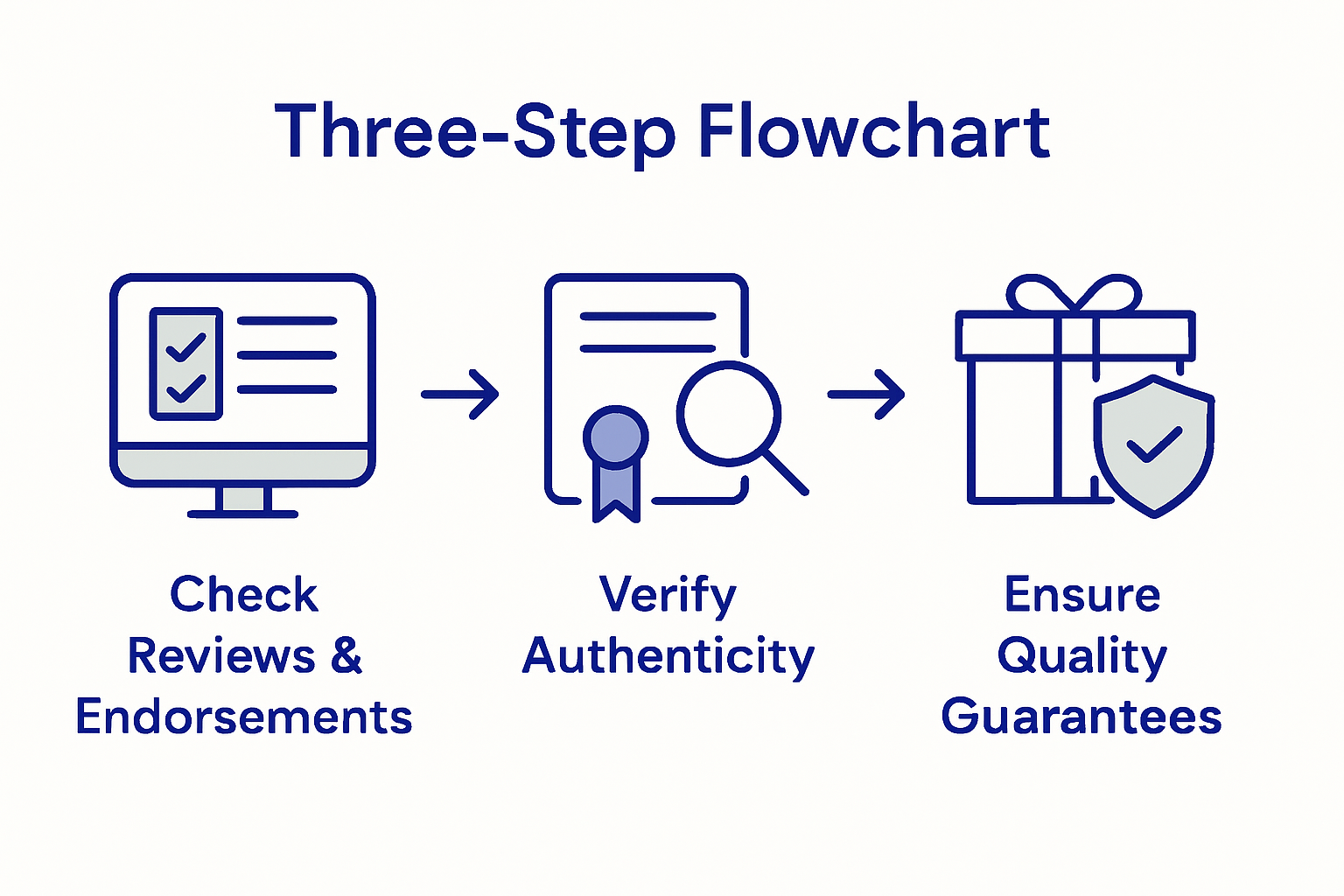 Army gift authenticity verification process infographic