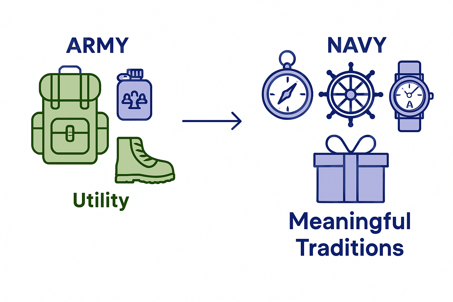 Infographic Army vs Navy gift types