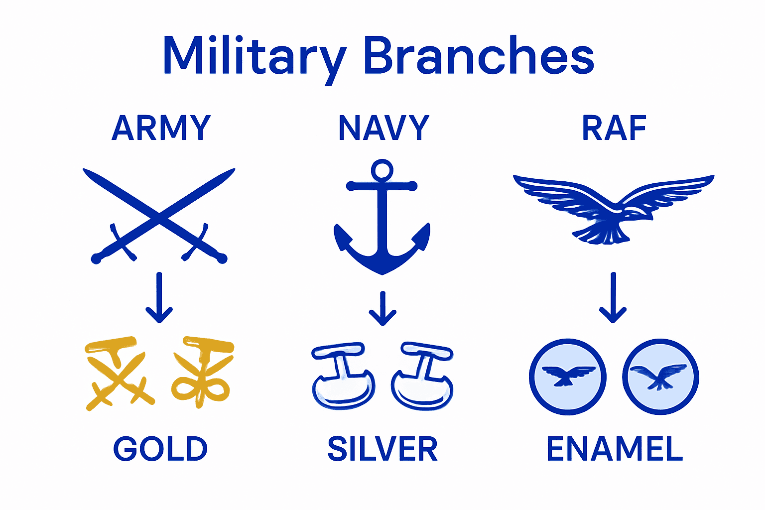 Infographic comparing military cufflink symbols