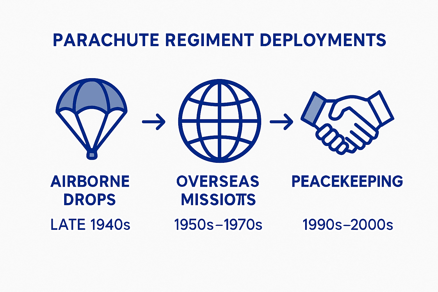 Timeline of Parachute Regiment deployments