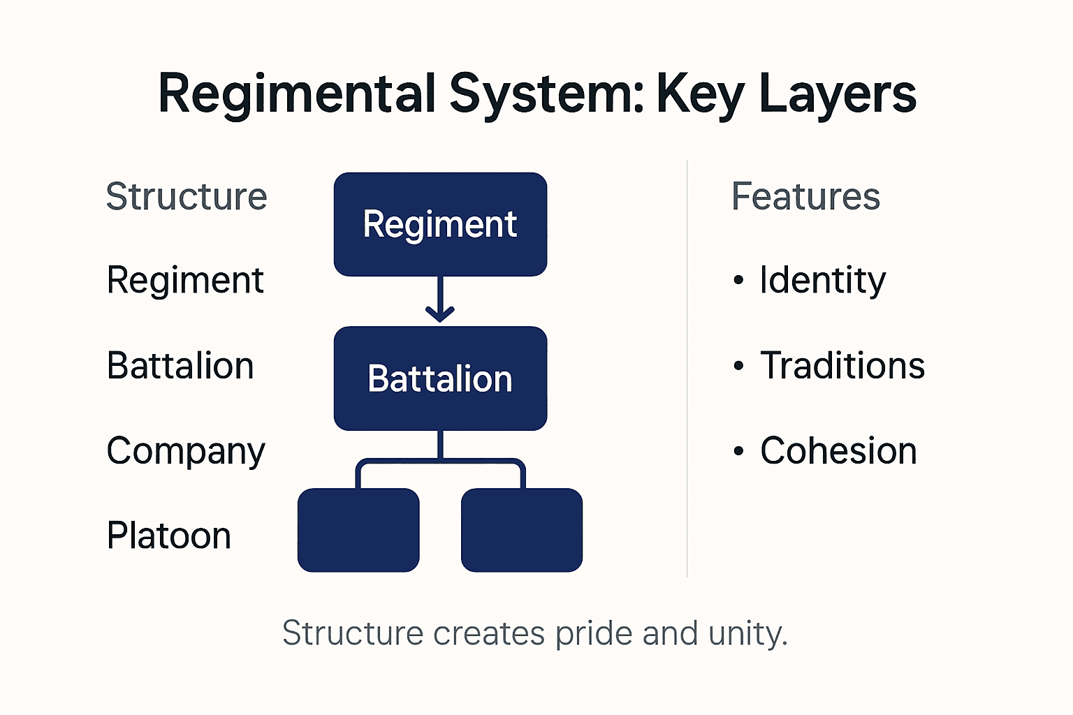 Infographic shows British regimental structure layers