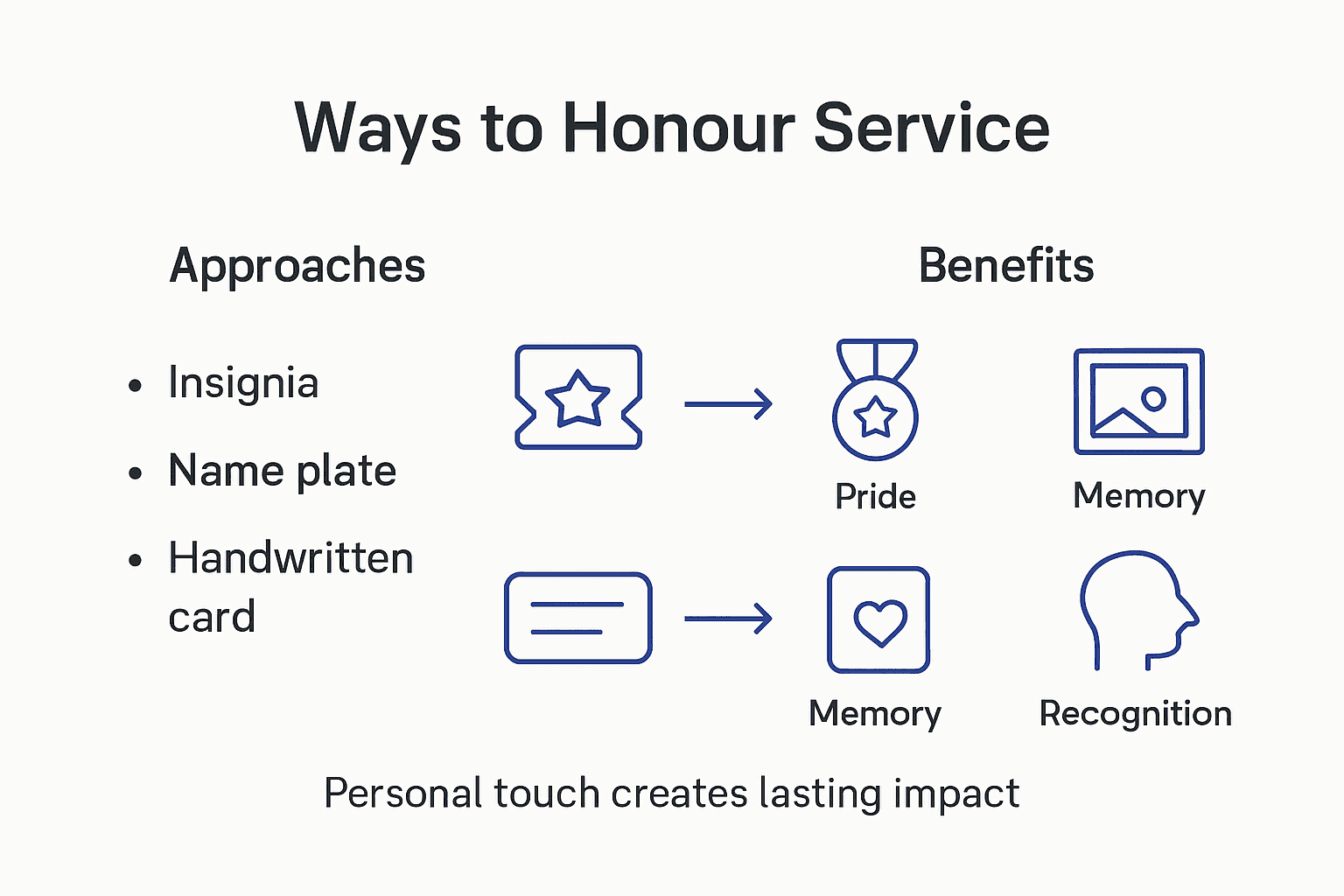 Infographic showing gift personalisation for veterans