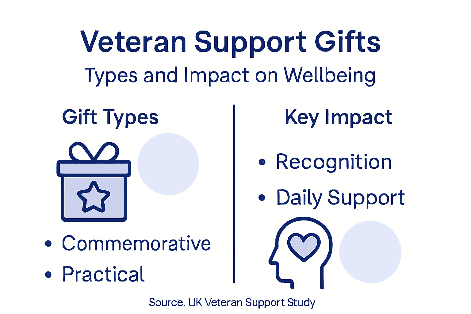 Infographic showing types and impact of veteran gifts