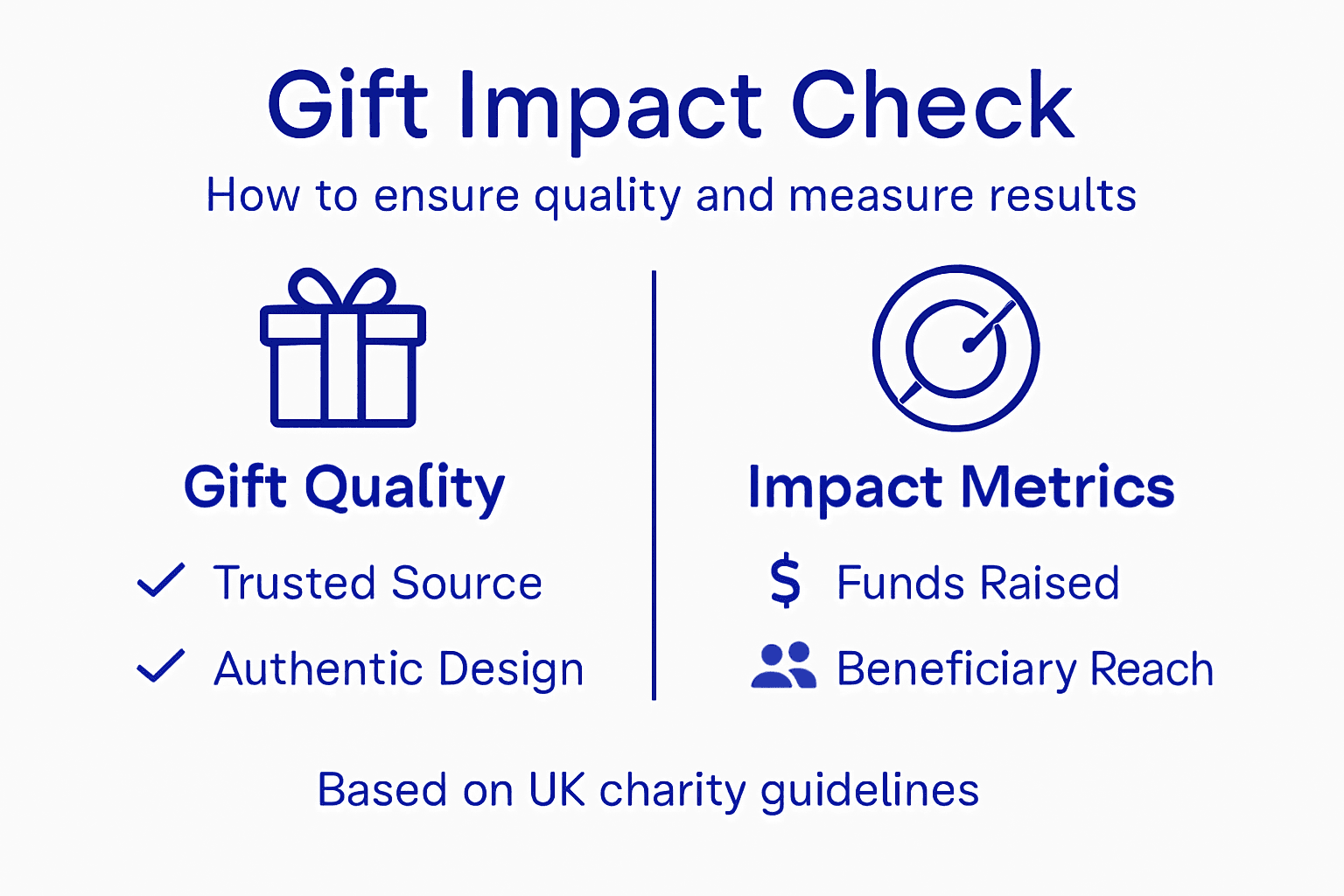 Infographic verifying gift quality and impact for charities