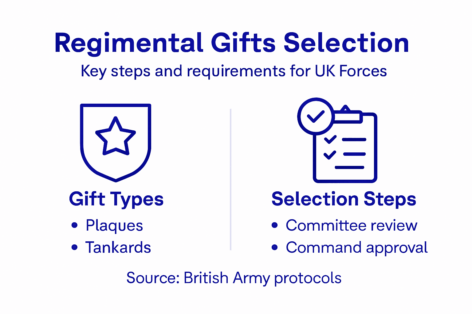 Infographic on UK regimental gift selection steps