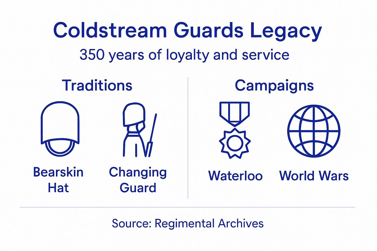 Infographic on Coldstream Guards legacy and traditions
