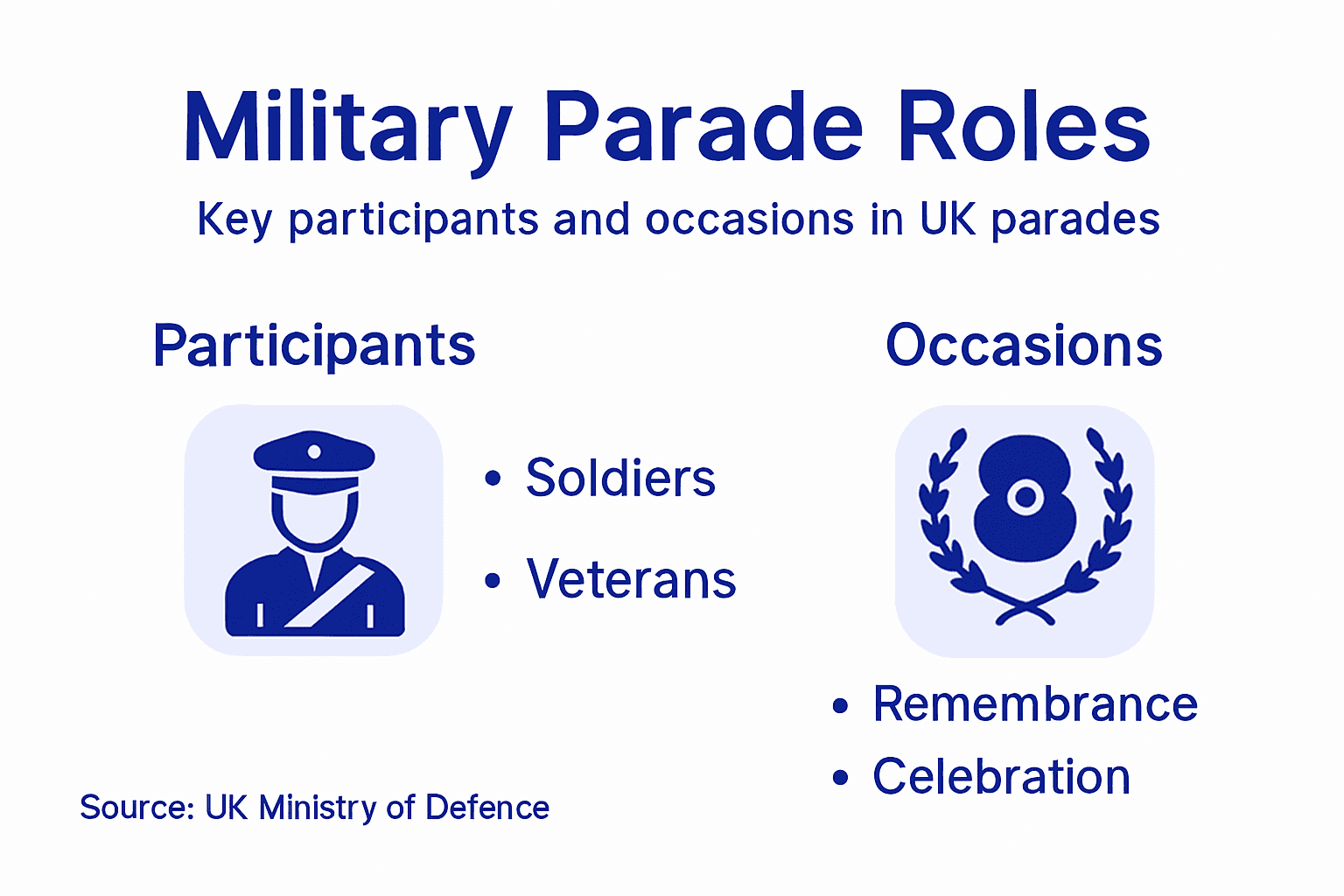 Infographic showing parade roles and occasions