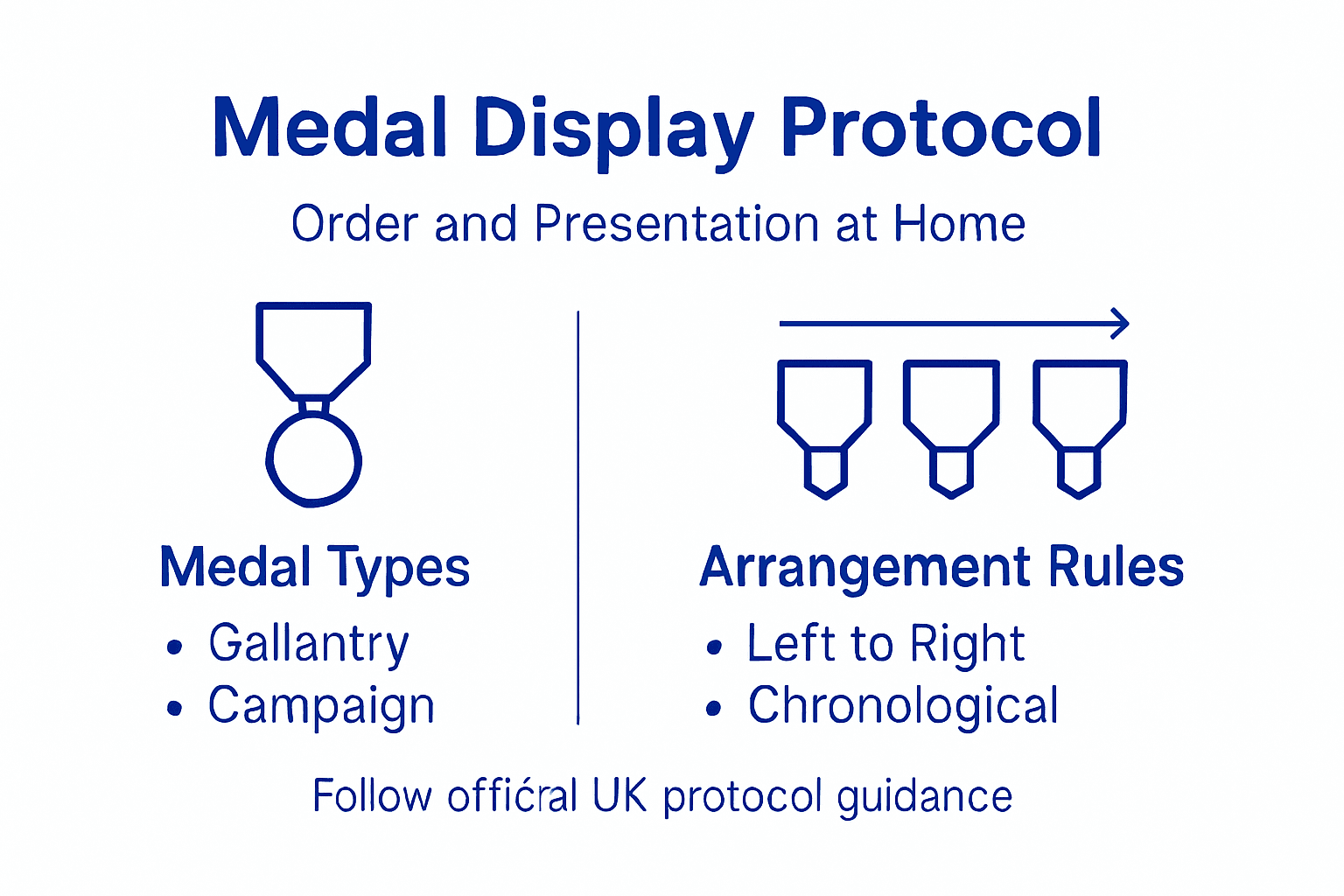 Infographic showing medal order and protocol