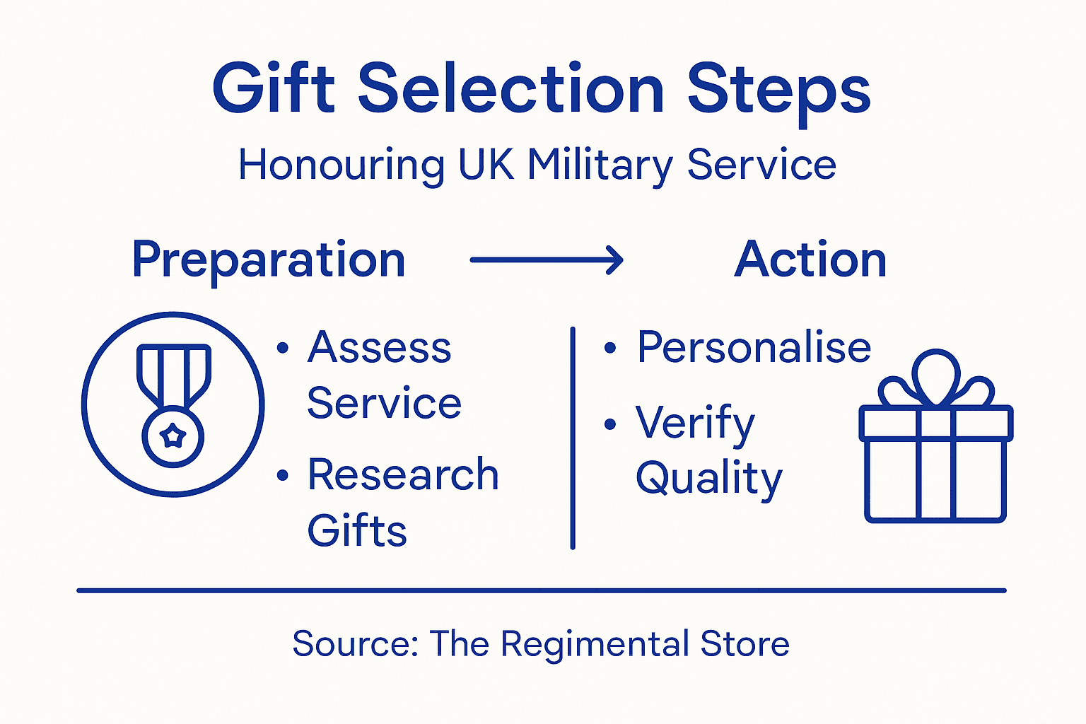 Infographic of military gift selection steps