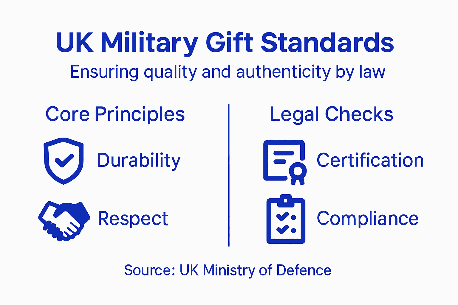 Infographic showing UK military gift standards