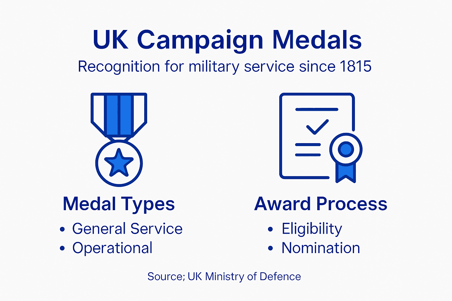 Infographic on UK campaign medals types and process
