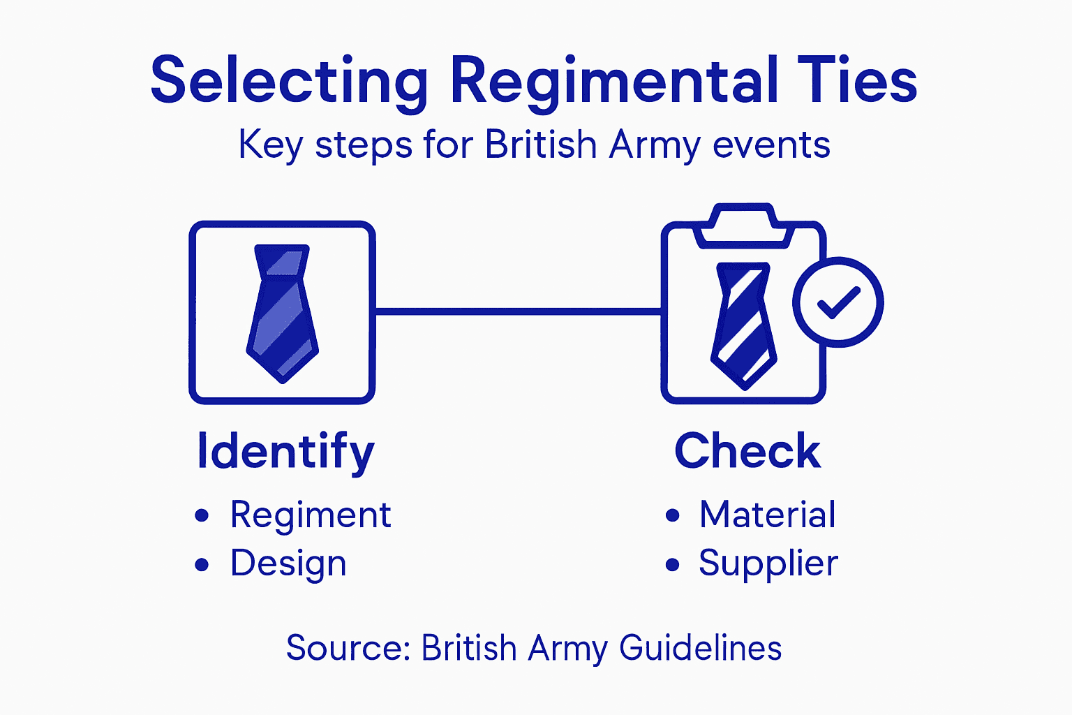 Infographic of steps for regimental tie selection