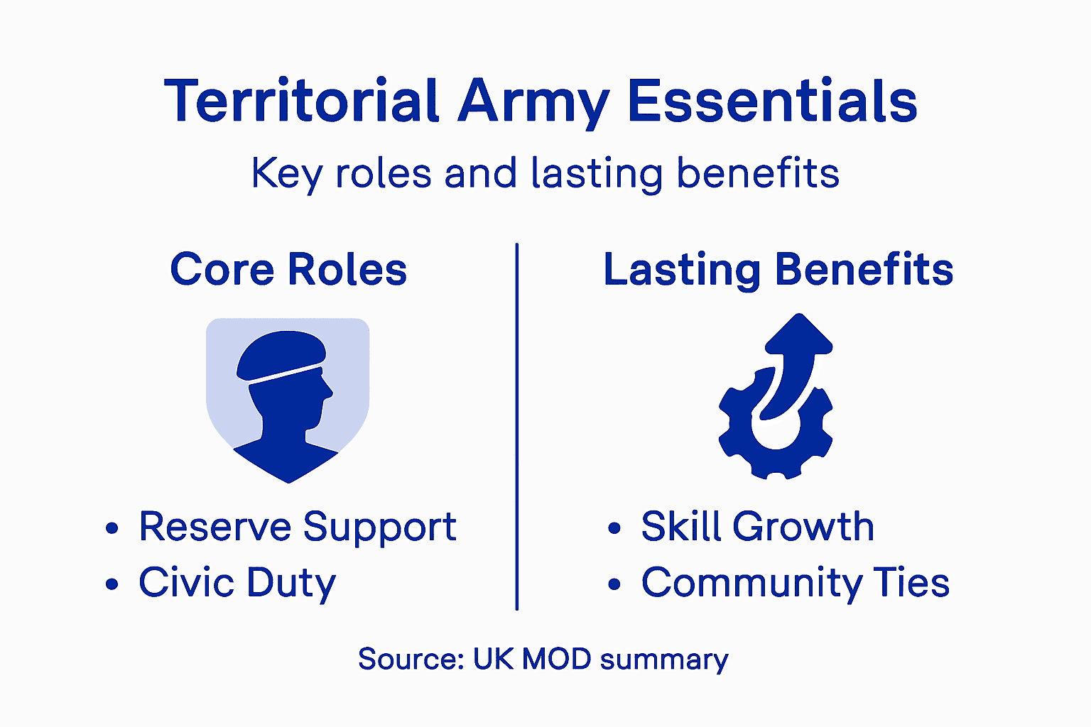 Infographic showing Territorial Army purpose and benefits