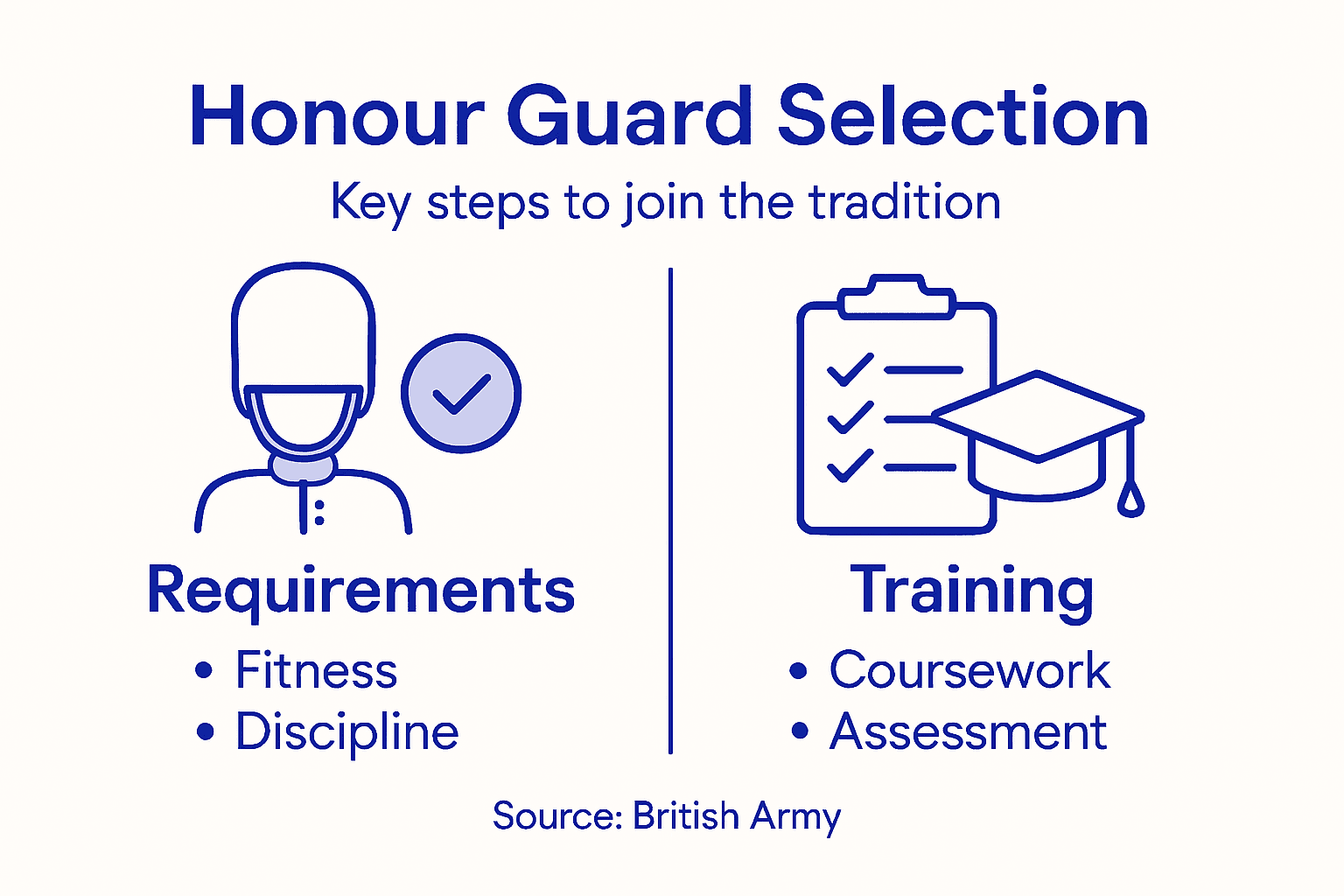 Infographic about Honour Guard selection steps