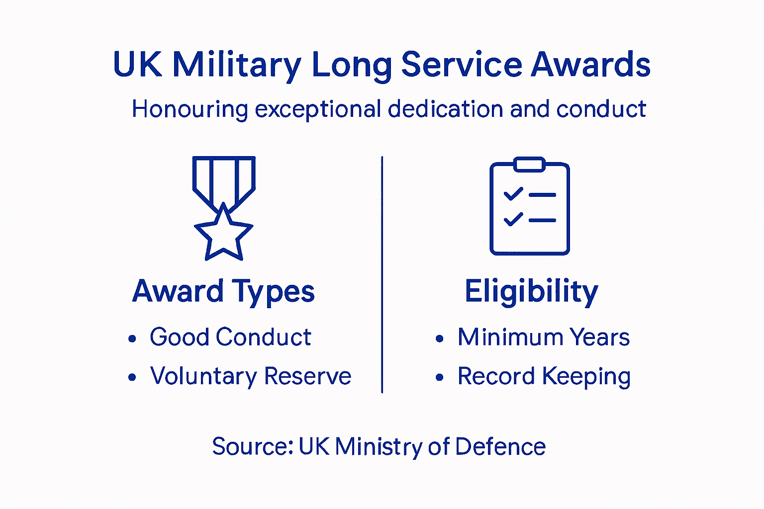 Infographic showing UK military long service awards overview