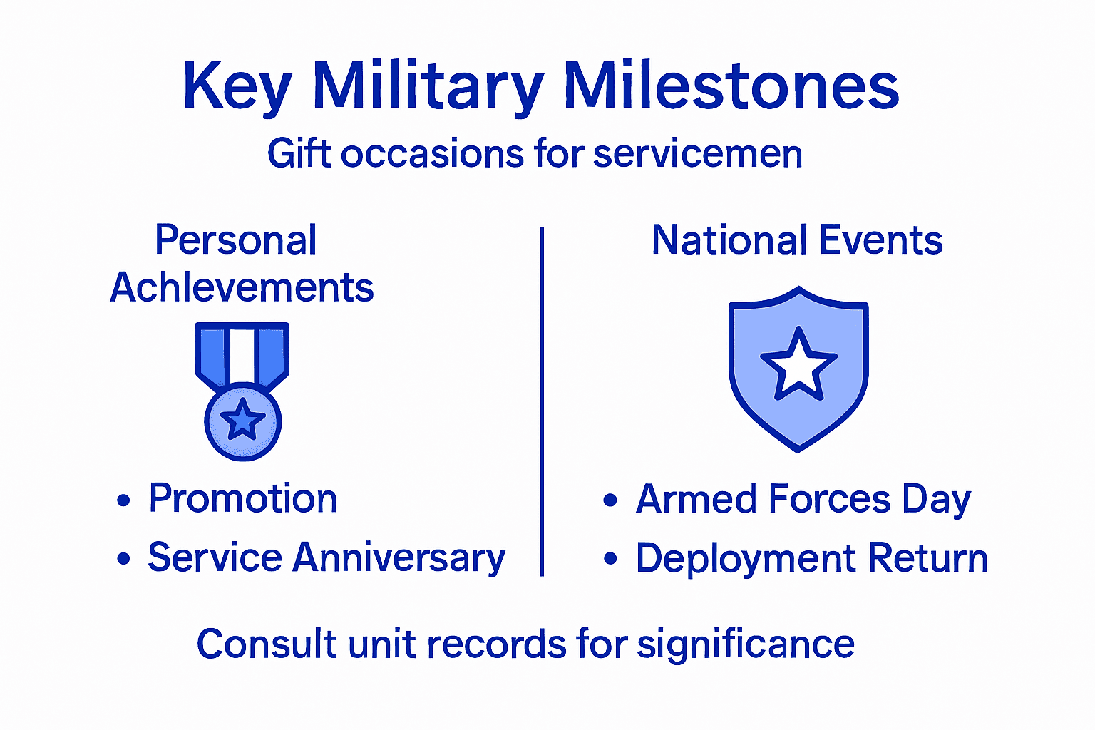 Infographic of military milestones and gift occasions