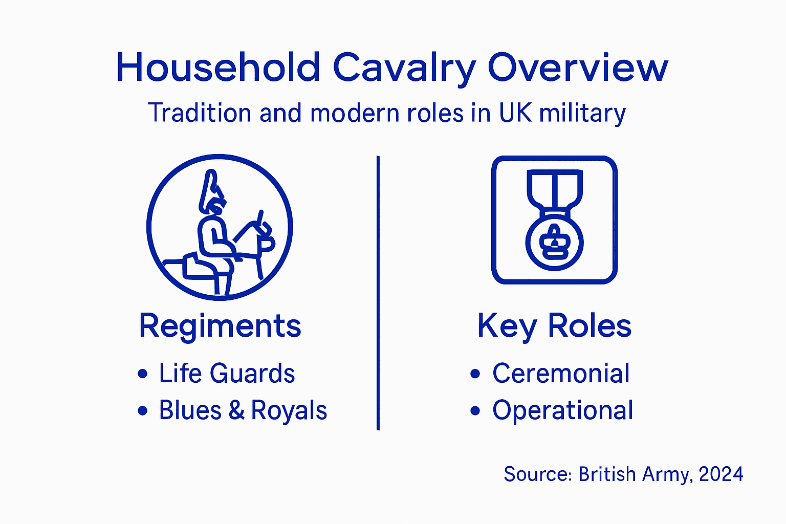 Infographic showing Household Cavalry regiments and roles