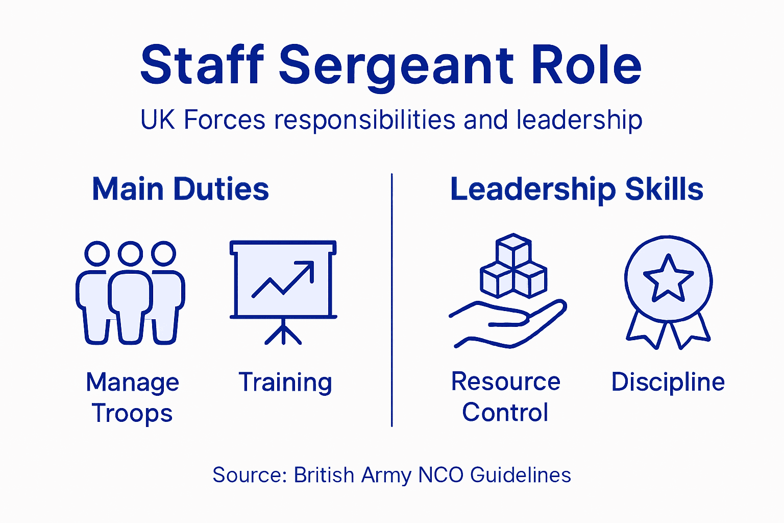 Infographic detailing Staff Sergeant key duties