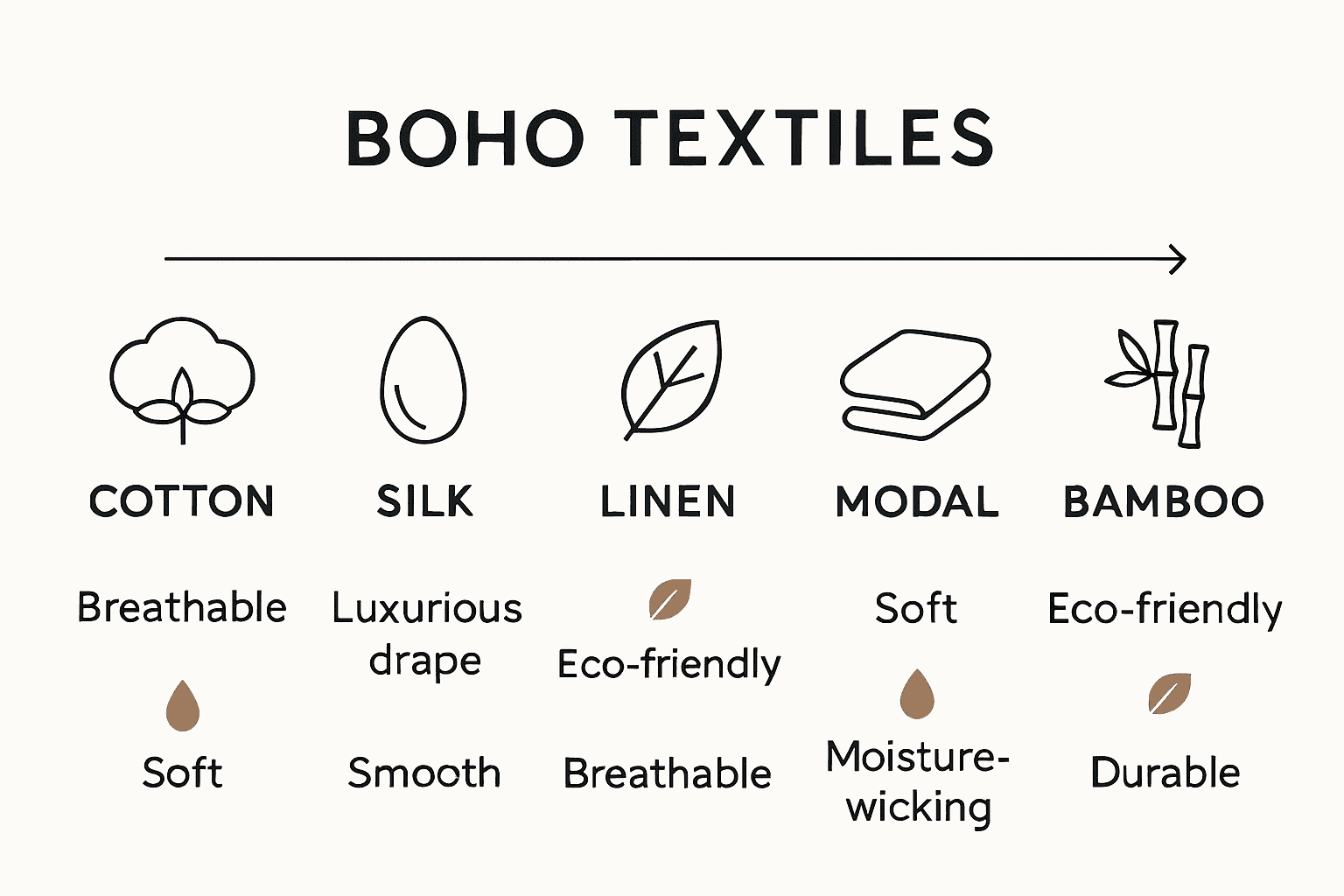 Infographic comparing cotton, silk, linen, modal, and bamboo fabrics in boho fashion.