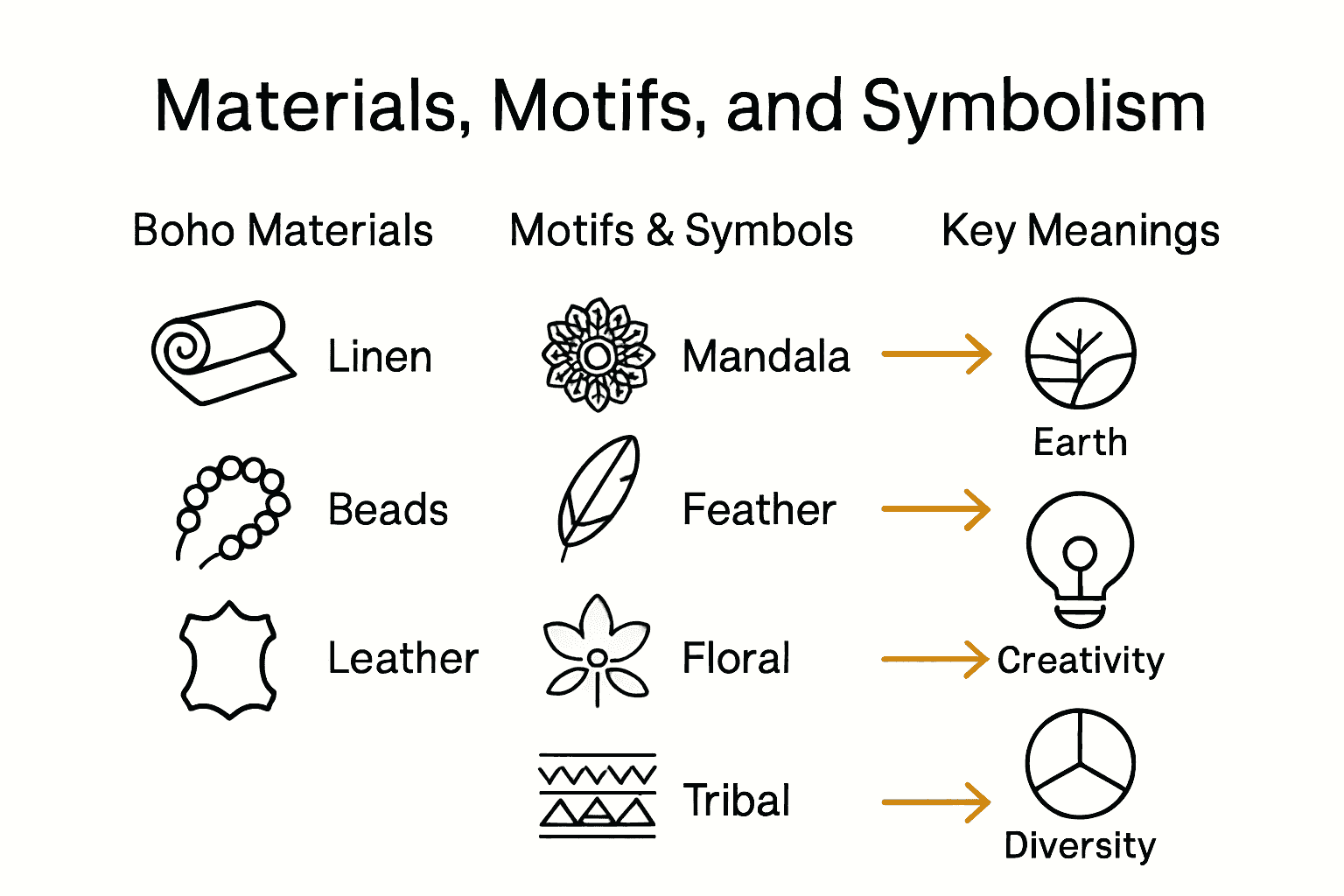 Infographic comparing boho materials, motifs, and their meanings