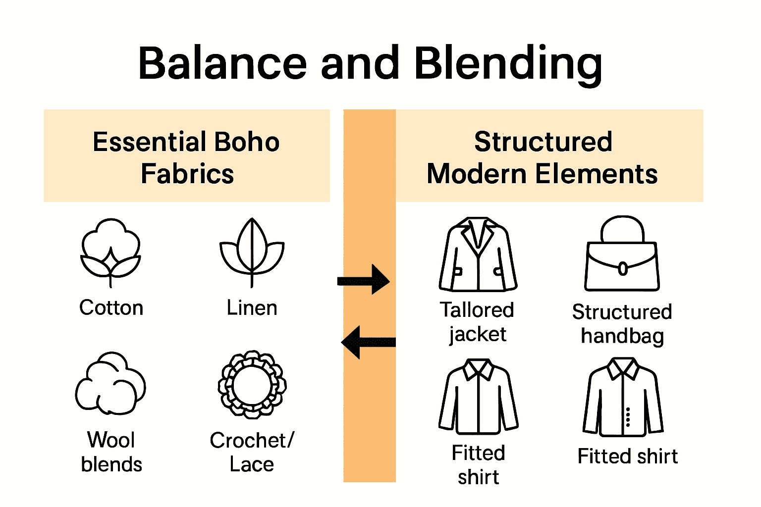 Infographic comparing essential boho fabrics and modern structured elements.