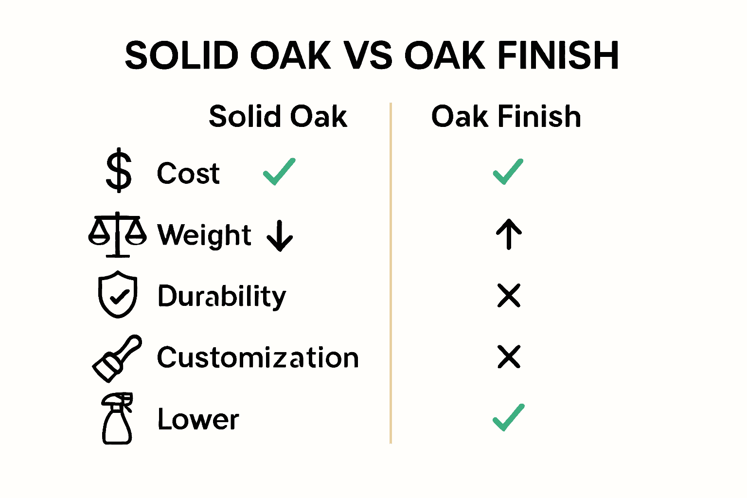 Comparison chart showing differences between solid oak and oak finish furniture
