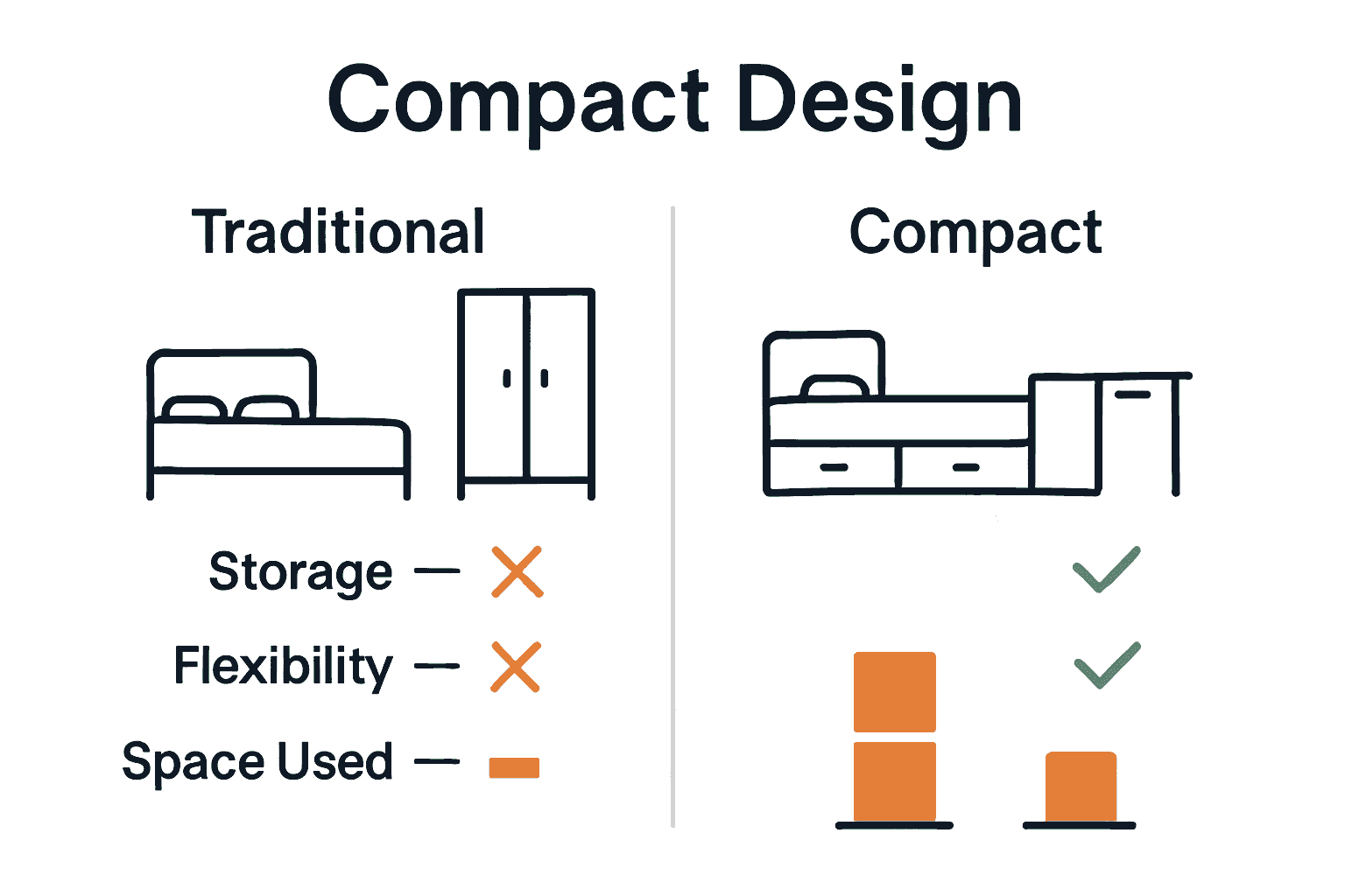 Infographic comparing space use and features of traditional versus compact bedroom furniture.