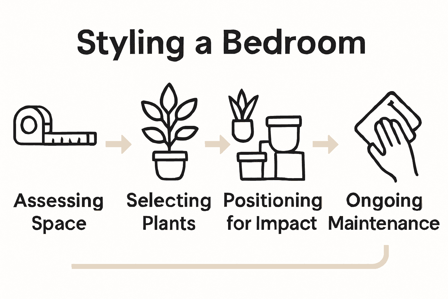 Infographic showing five steps to style a bedroom with artificial plants.