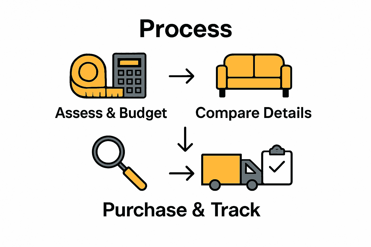 Step-by-step infographic process for buying furniture online: measuring, comparing, purchasing.