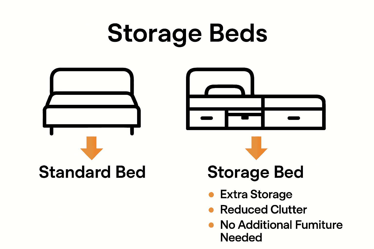 Infographic comparing standard and storage beds focusing on under-bed space usage and key benefits.