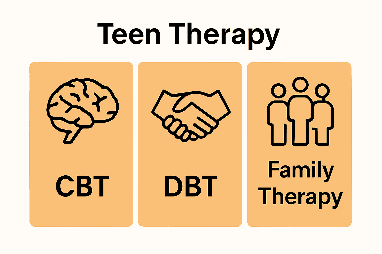 Infographic comparing CBT, DBT, and Family Therapy approaches for teens.
