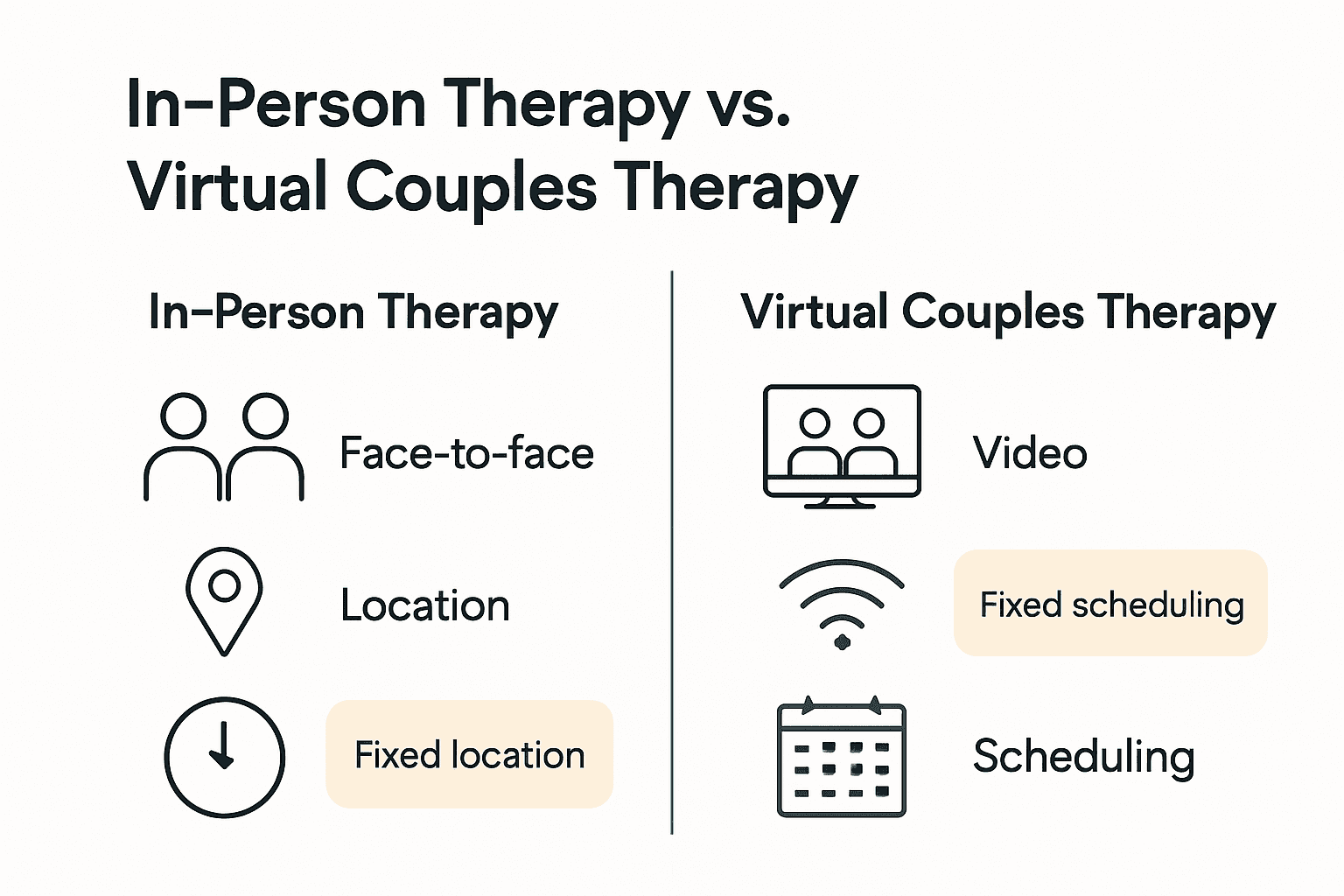 Infographic comparing in-person versus virtual couples therapy.