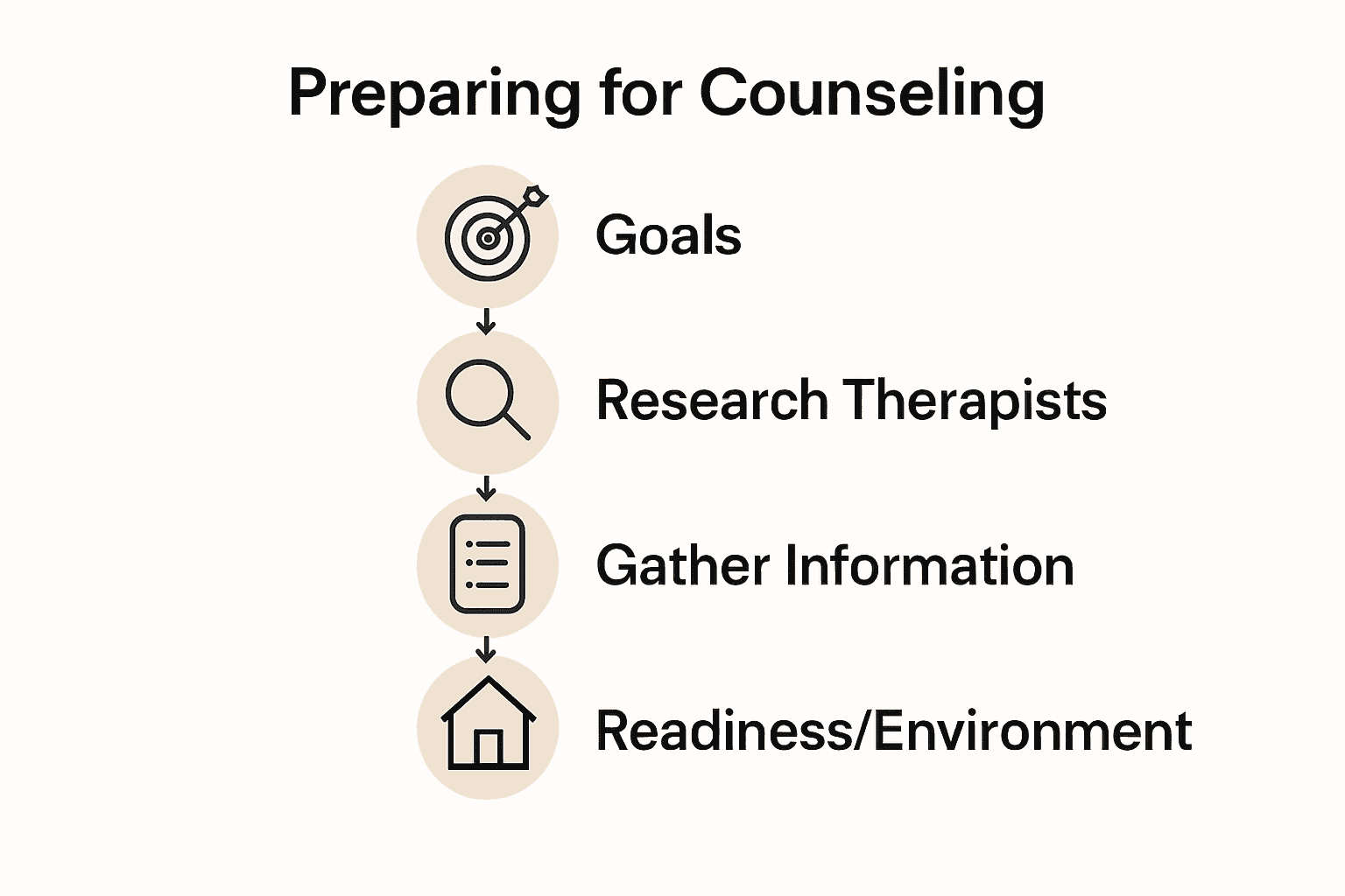 Five step counseling preparation infographic with icons.