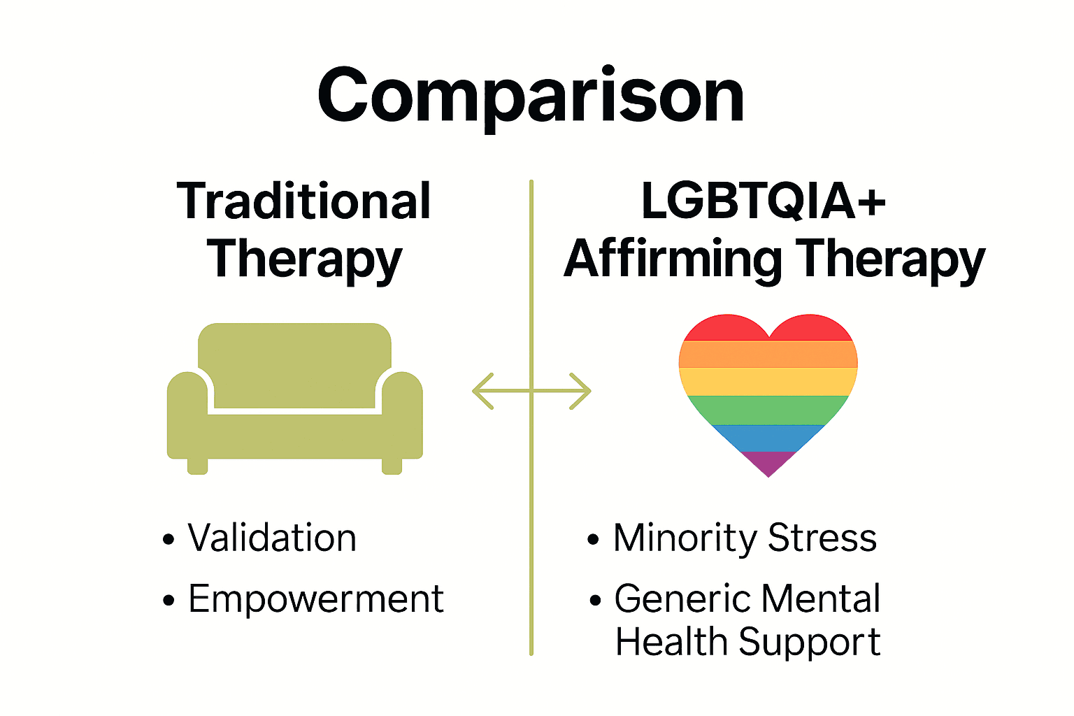 Infographic comparing LGBTQIA+ affirming therapy and traditional therapy approaches.