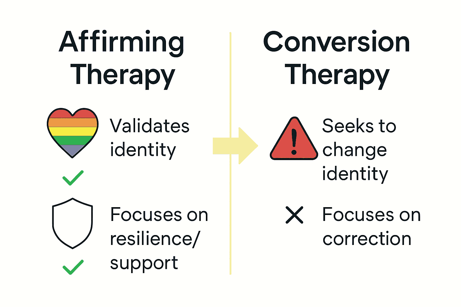 Infographic comparing affirming therapy versus conversion therapy for LGBTQIA+ individuals.
