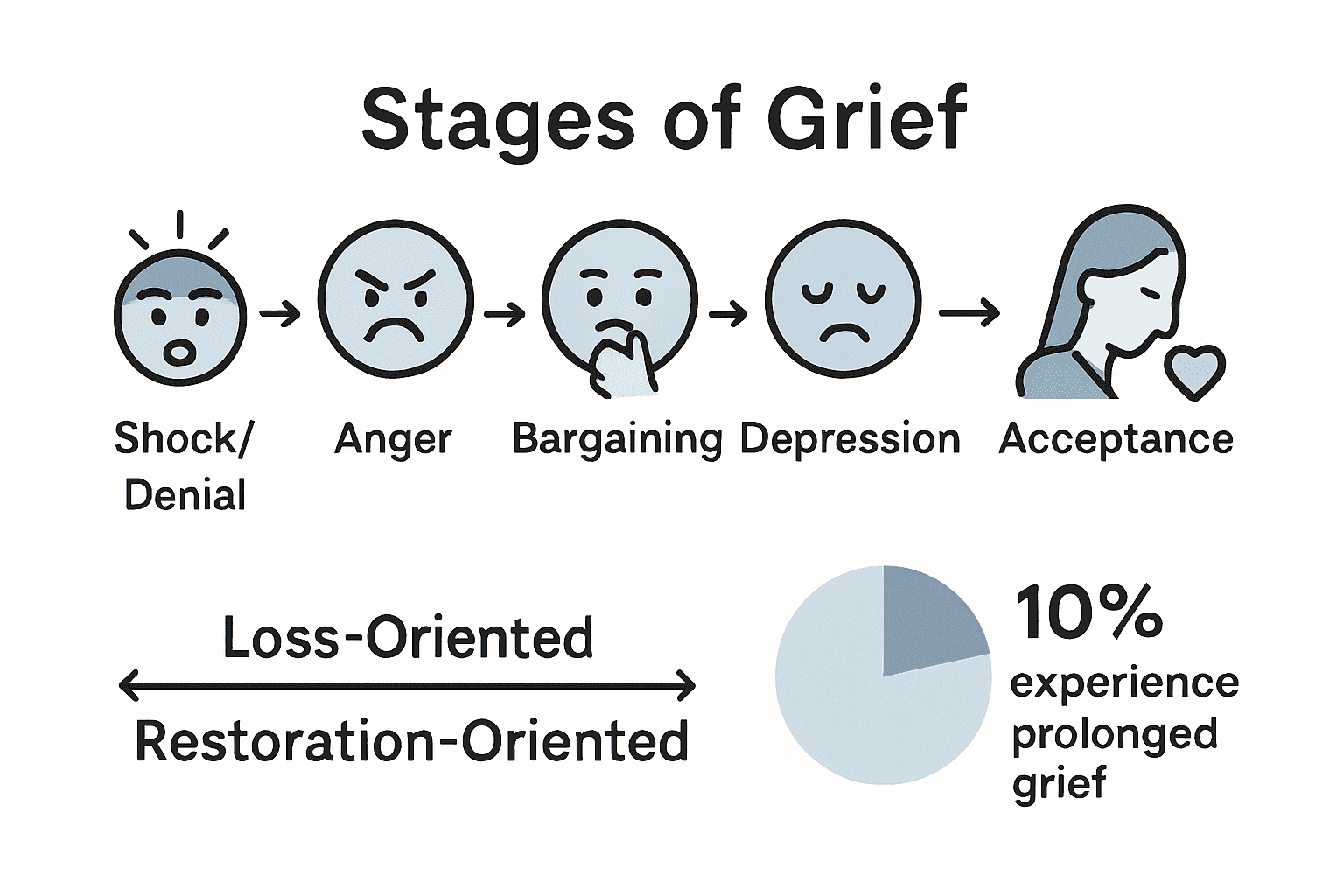 Infographic showing stages of grief, dual process model, and prolonged grief statistic