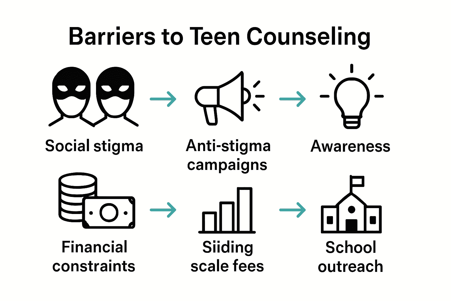 Infographic illustrating key barriers and solutions to teen counseling access