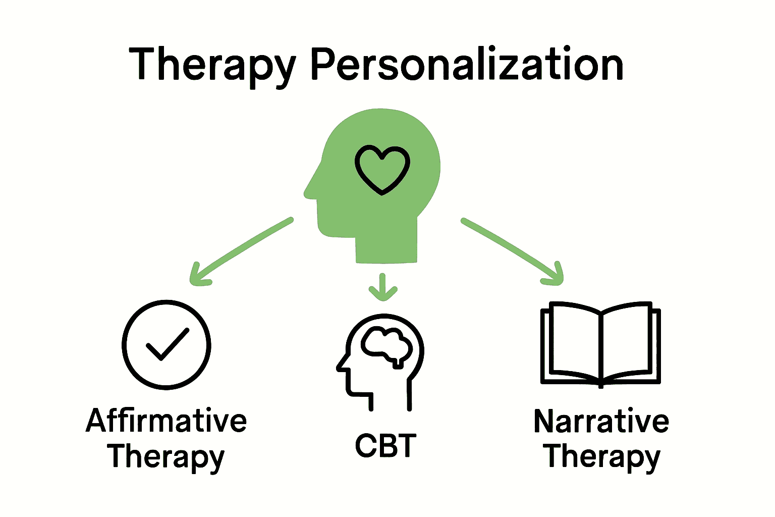 Infographic comparing Affirmative Therapy, CBT, and Narrative Therapy for LGBTQIA+ clients.