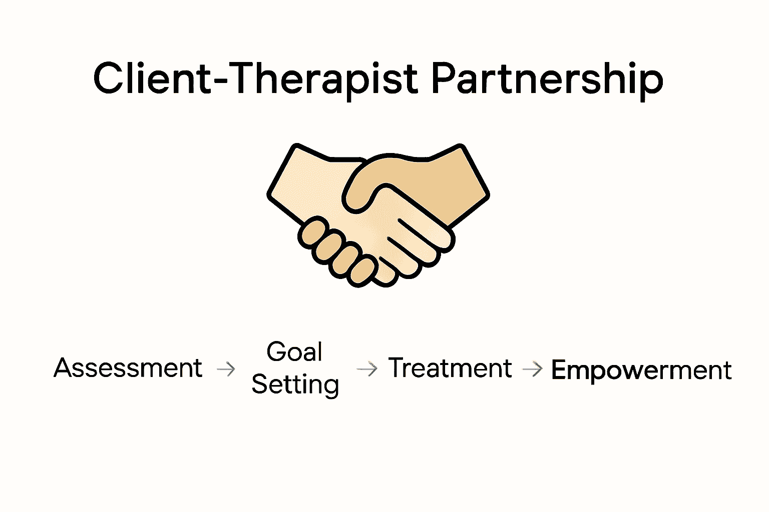 Infographic showing therapeutic process steps and partnership