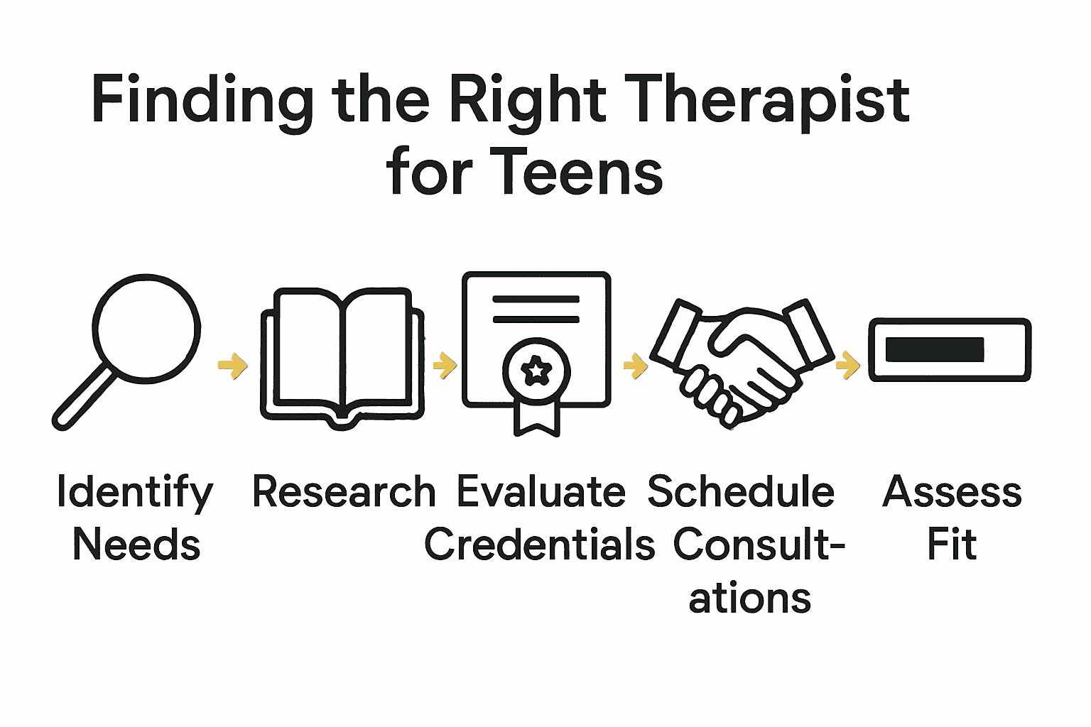 Infographic of five steps to find a teen therapist