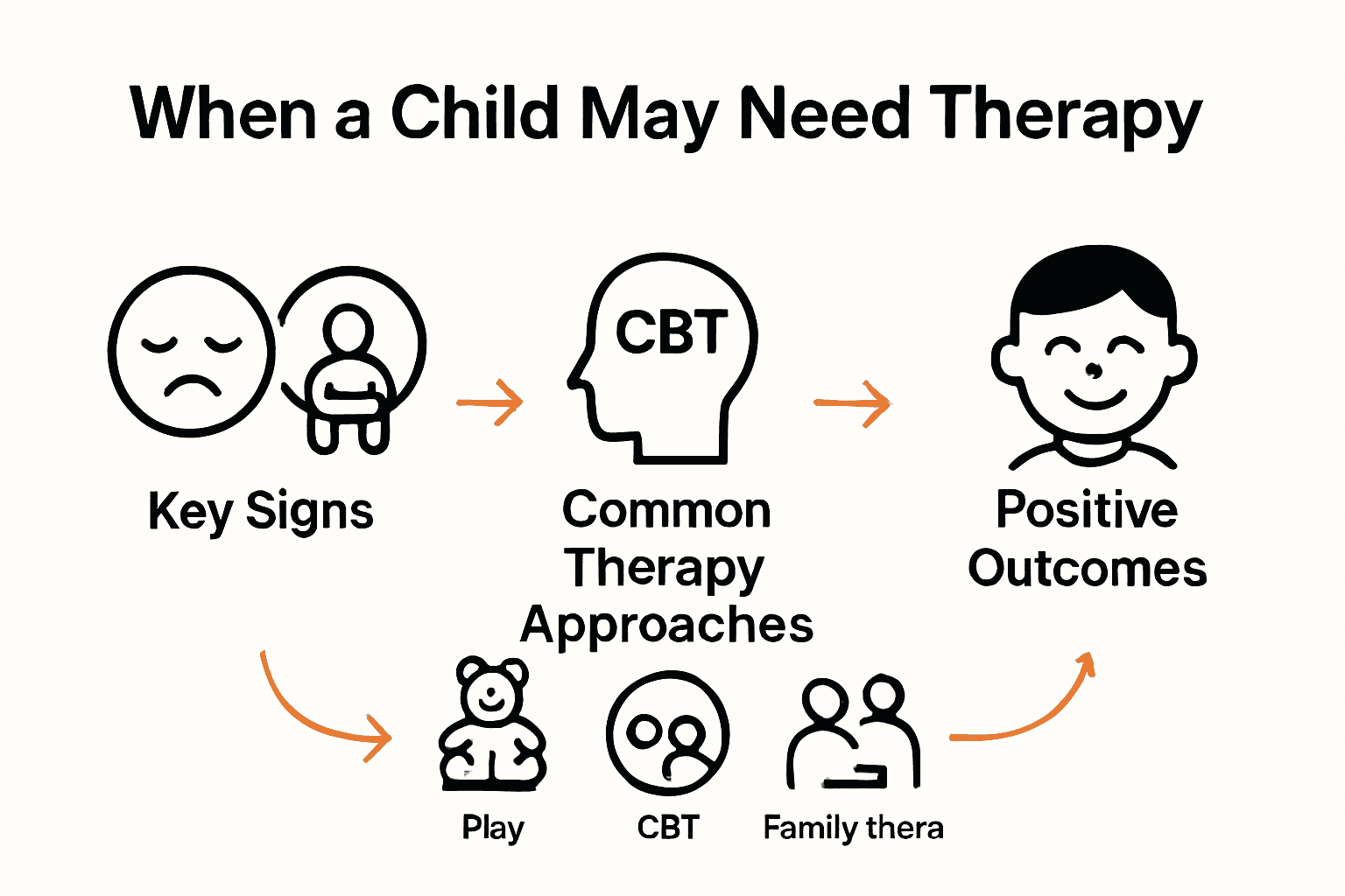 Infographic showing signs a child may need therapy, popular therapy types, and benefits.