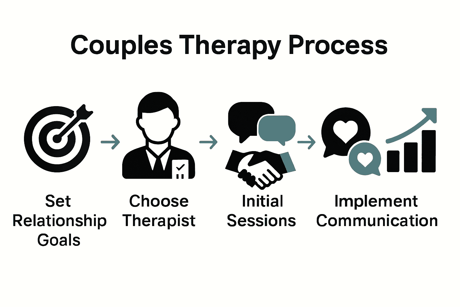 Simple timeline infographic showing 5 steps of the couples therapy process with icons