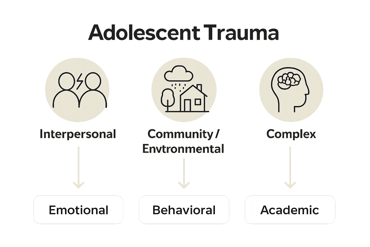 Infographic comparing three types of adolescent trauma.