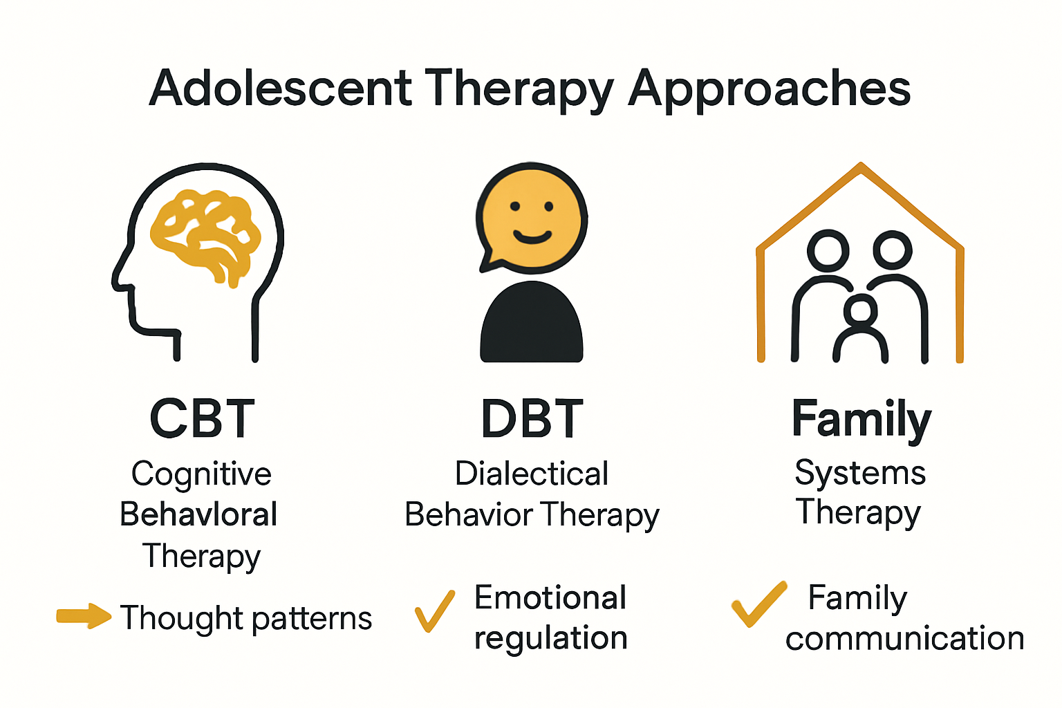 Infographic comparing CBT, DBT, and Family Systems Therapy for teens