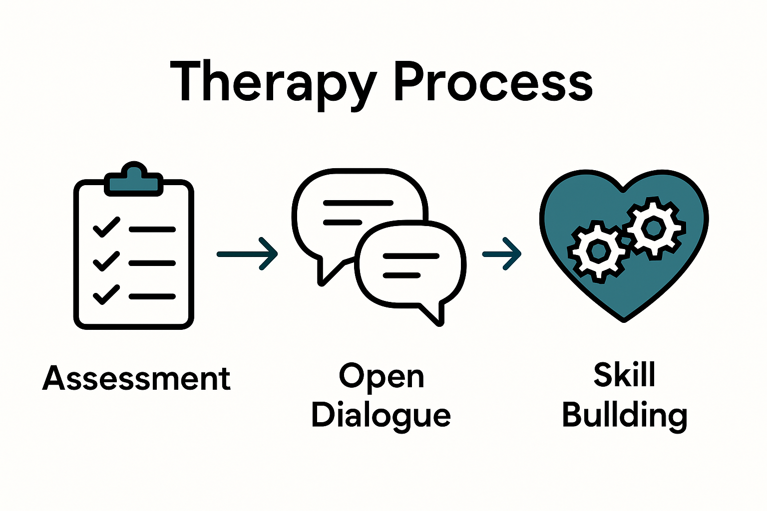 Infographic showing the three-step therapy process for couples.