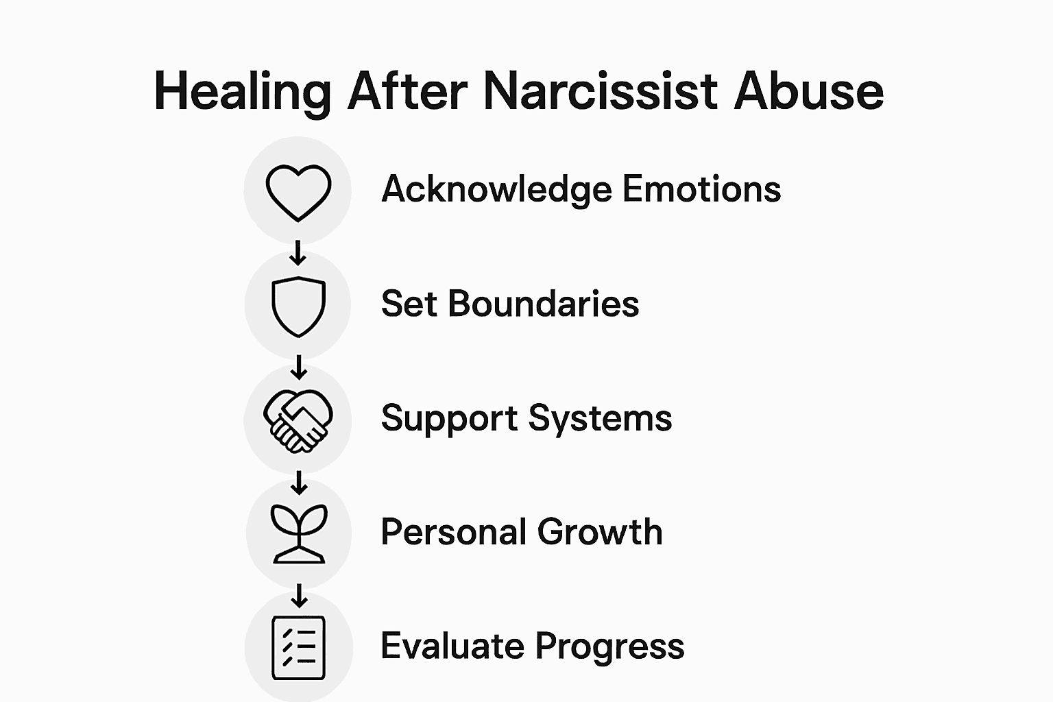 Infographic of five steps to healing process