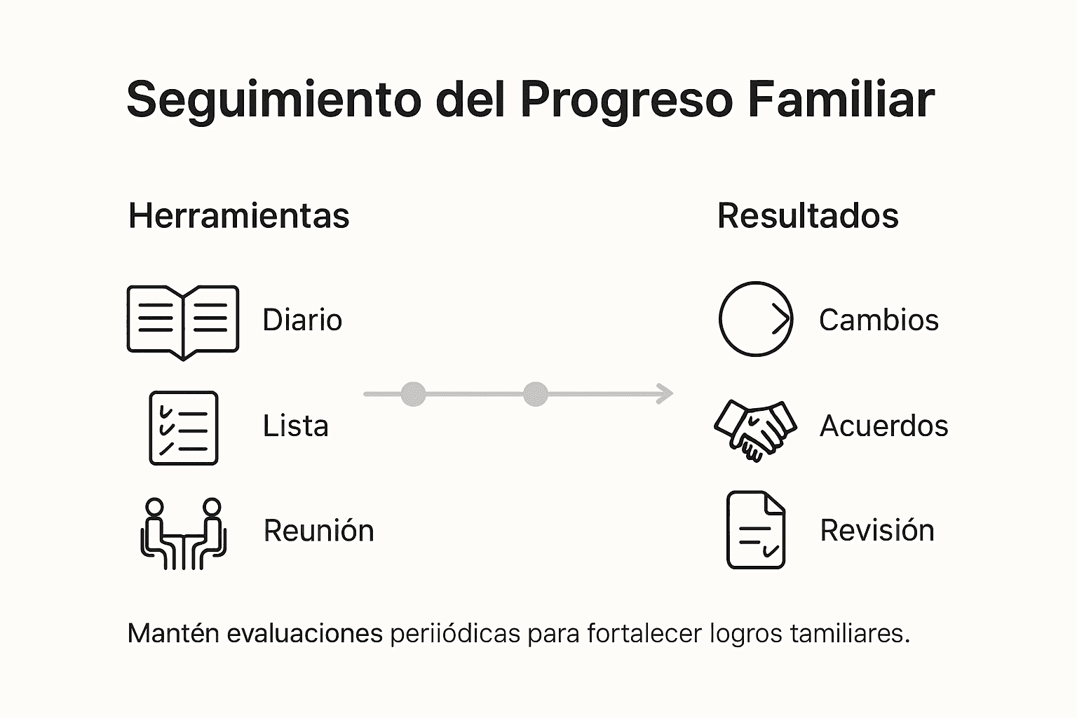 Resumen visual con herramientas y resultados para el seguimiento de la dinámica familiar