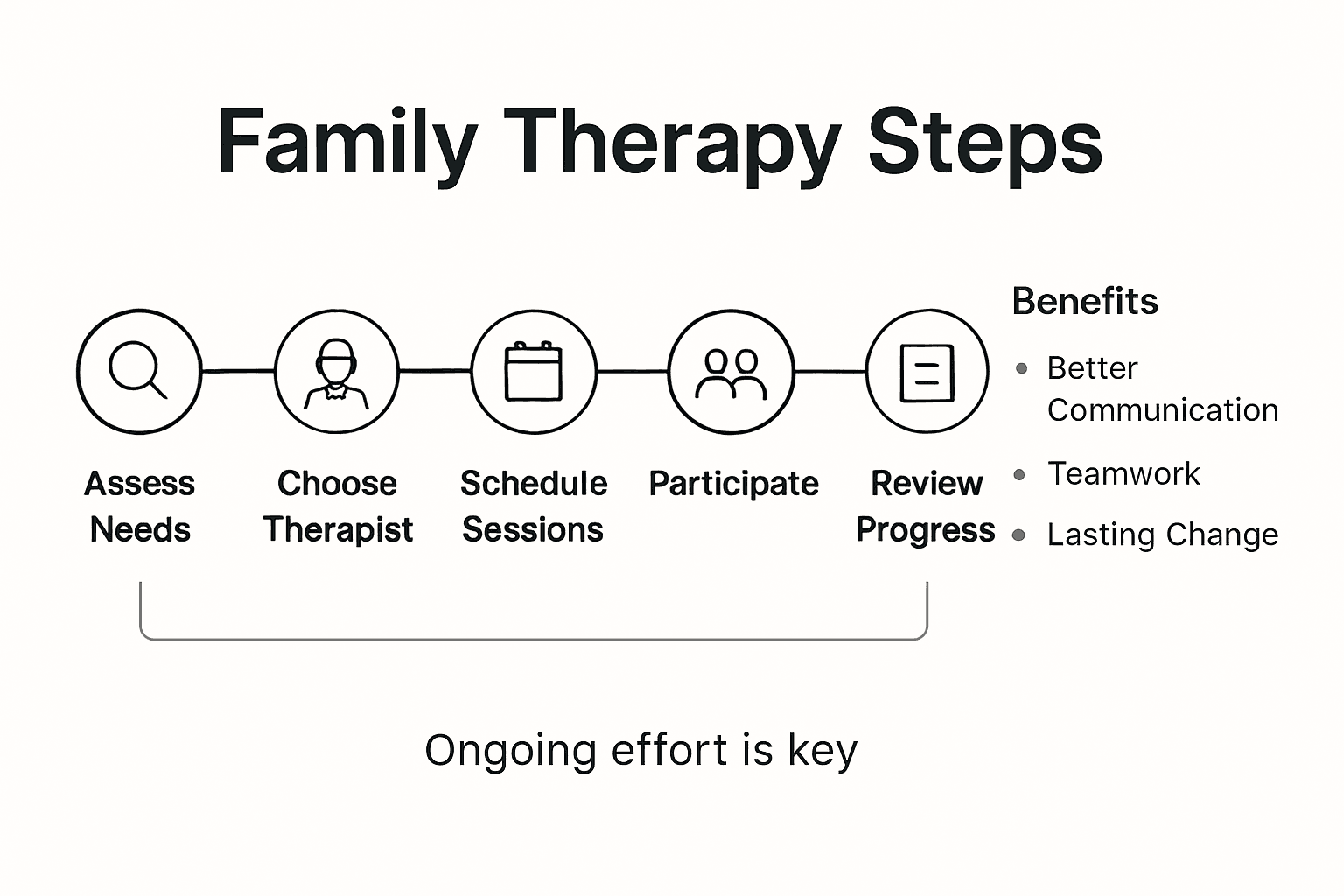 Infographic outlining steps in family therapy