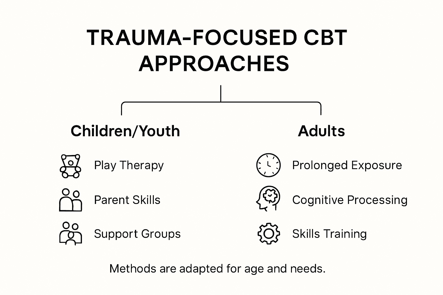 Infographic comparing trauma-focused CBT methods