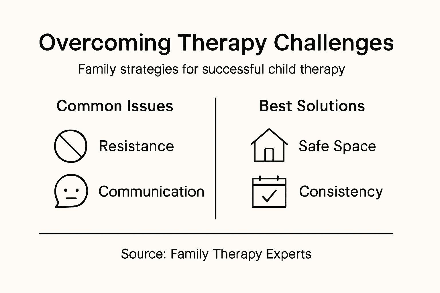 Infographic on child therapy challenges and solutions
